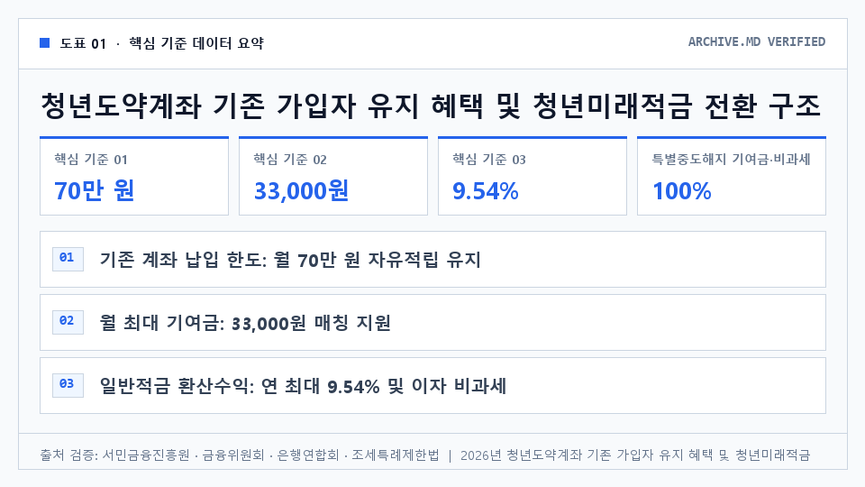 청년도약계좌 기존 가입자 유지 혜택 및 청년미래적금 전환 구조 — 기존 계좌 납입 한도: 월 70만 원 자유적립 유지. 월 최대 기여금: 33,000원 매칭 지원. 일반적금 환산수익: 연 최대 9.54% 및 이자 비과세. 청년미래적금 전환: 특별중도해지 시 기여금·비과세 100% 유지