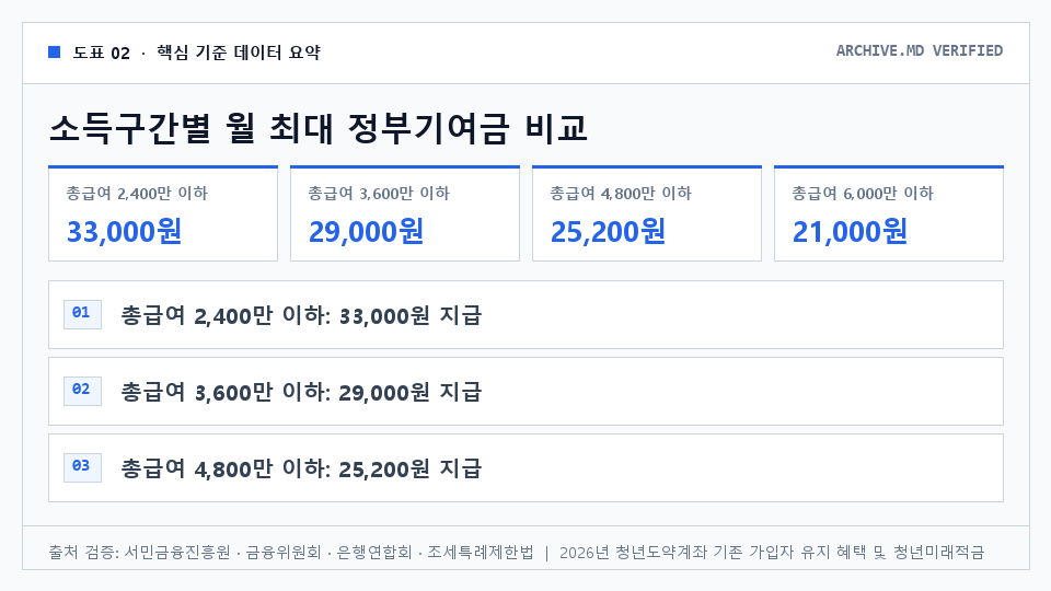 소득구간별 월 최대 정부기여금 비교 — 총급여 2,400만 이하: 33,000원 지급. 총급여 3,600만 이하: 29,000원 지급. 총급여 4,800만 이하: 25,200원 지급. 총급여 6,000만 이하: 21,000원 지급