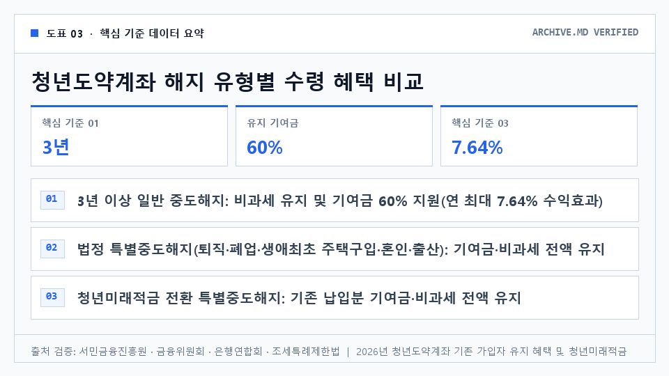 청년도약계좌 해지 유형별 수령 혜택 비교 — 3년 이상 일반 중도해지: 비과세 유지 및 기여금 60% 지원(연 최대 7.64% 수익효과). 법정 특별중도해지(퇴직·폐업·생애최초 주택구입·혼인·출산): 기여금·비과세 전액 유지. 청년미래적금 전환 특별중도해지: 기존 납입분 기여금·비과세 전액 유지