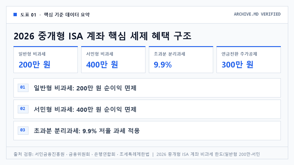 2026 중개형 ISA 계좌 핵심 세제 혜택 구조 — 일반형 비과세: 200만 원 순이익 면제. 서민형 비과세: 400만 원 순이익 면제. 초과분 분리과세: 9.9% 저율 과세 적용. 연금전환 추가공제: 300만 원 세액공제 한도