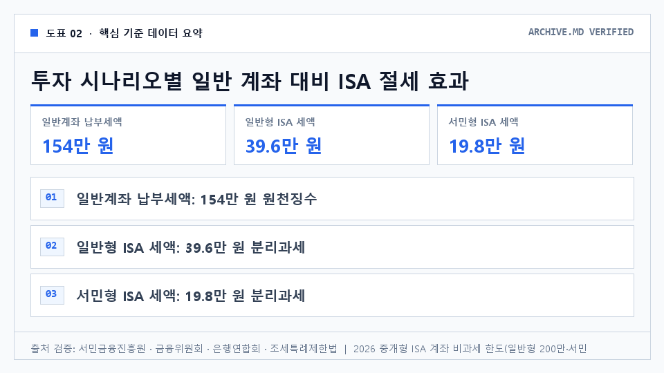 투자 시나리오별 일반 계좌 대비 ISA 절세 효과 — 일반계좌 납부세액: 154만 원 원천징수. 일반형 ISA 세액: 39.6만 원 분리과세. 서민형 ISA 세액: 19.8만 원 분리과세