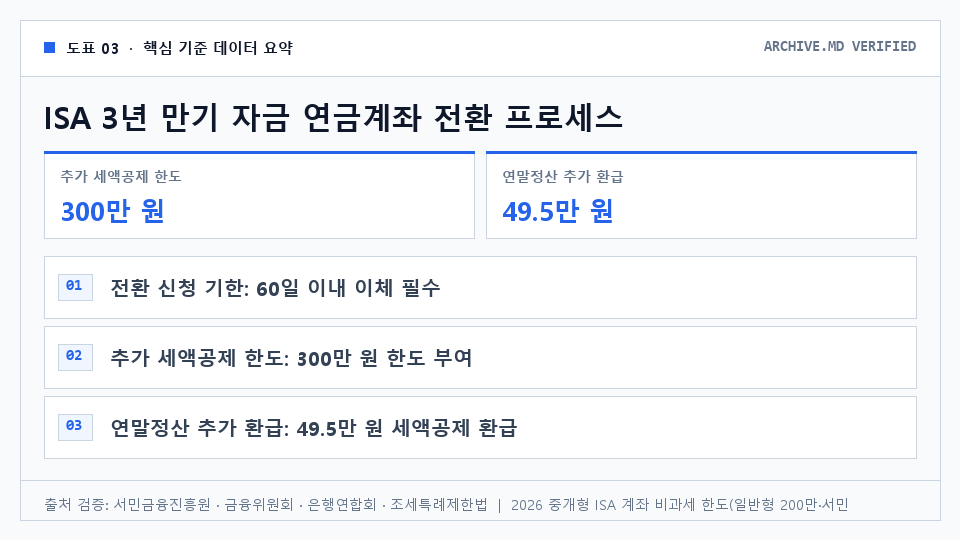 ISA 3년 만기 자금 연금계좌 전환 프로세스 — 전환 신청 기한: 60일 이내 이체 필수. 추가 세액공제 한도: 300만 원 한도 부여. 연말정산 추가 환급: 49.5만 원 세액공제 환급