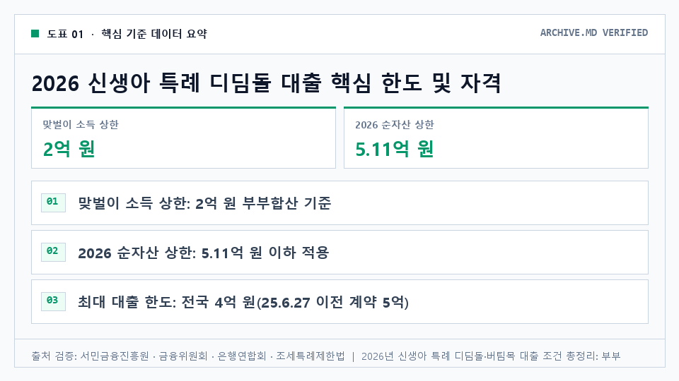 2026 신생아 특례 디딤돌 대출 핵심 한도 및 자격 — 맞벌이 소득 상한: 2억 원 부부합산 기준. 2026 순자산 상한: 5.11억 원 이하 적용. 최대 대출 한도: 전국 4억 원(25.6.27 이전 계약 5억). 생애최초 LTV: 비수도권 80%·수도권 70%