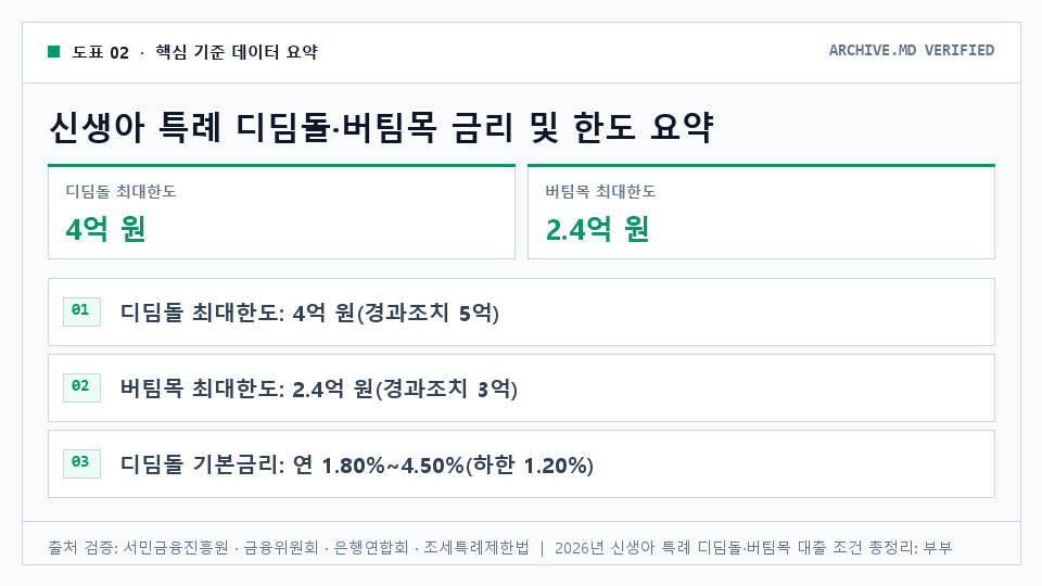 신생아 특례 디딤돌·버팀목 금리 및 한도 요약 — 디딤돌 최대한도: 4억 원(경과조치 5억). 버팀목 최대한도: 2.4억 원(경과조치 3억). 디딤돌 기본금리: 연 1.80%~4.50%(하한 1.20%). 버팀목 기본금리: 연 1.30%~4.30%