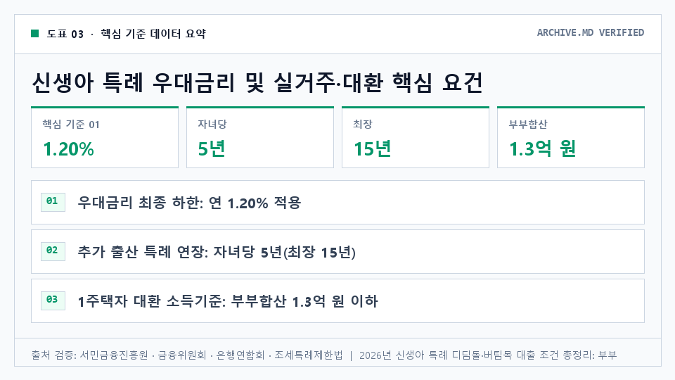 신생아 특례 우대금리 및 실거주·대환 핵심 요건 — 우대금리 최종 하한: 연 1.20% 적용. 추가 출산 특례 연장: 자녀당 5년(최장 15년). 1주택자 대환 소득기준: 부부합산 1.3억 원 이하. 디딤돌 실거주 의무: 1개월 내 전입 후 2년 이상 유지