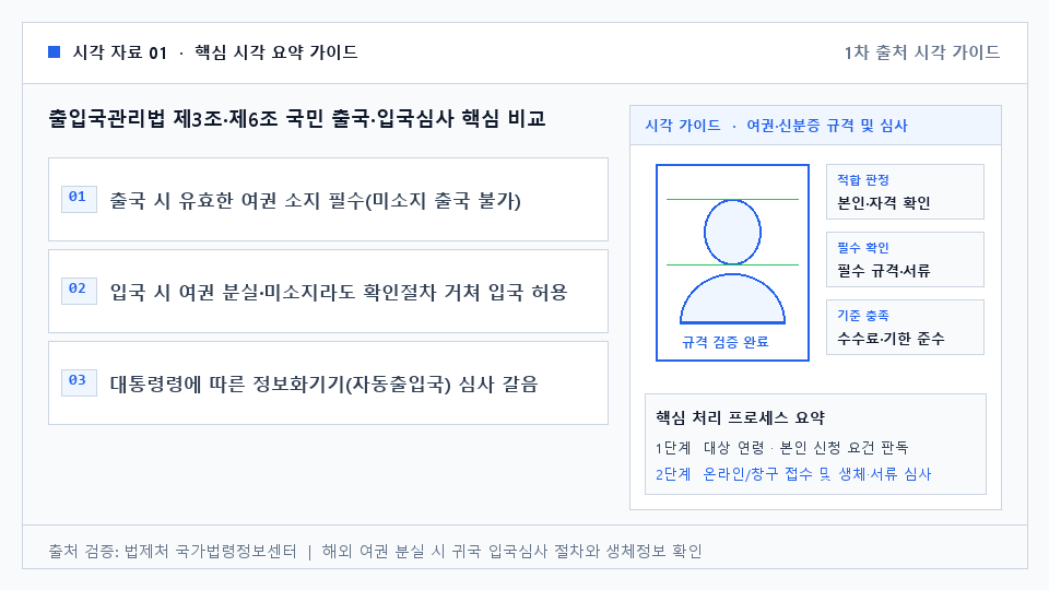 출입국관리법 제3조·제6조 국민 출국·입국심사 핵심 비교 — 출국 시 유효한 여권 소지 필수(미소지 출국 불가). 입국 시 여권 분실·미소지라도 확인절차 거쳐 입국 허용. 대통령령에 따른 정보화기기(자동출입국) 심사 갈음. 생체정보 행정기관 연계 및 개인정보 보호법 준수 처리