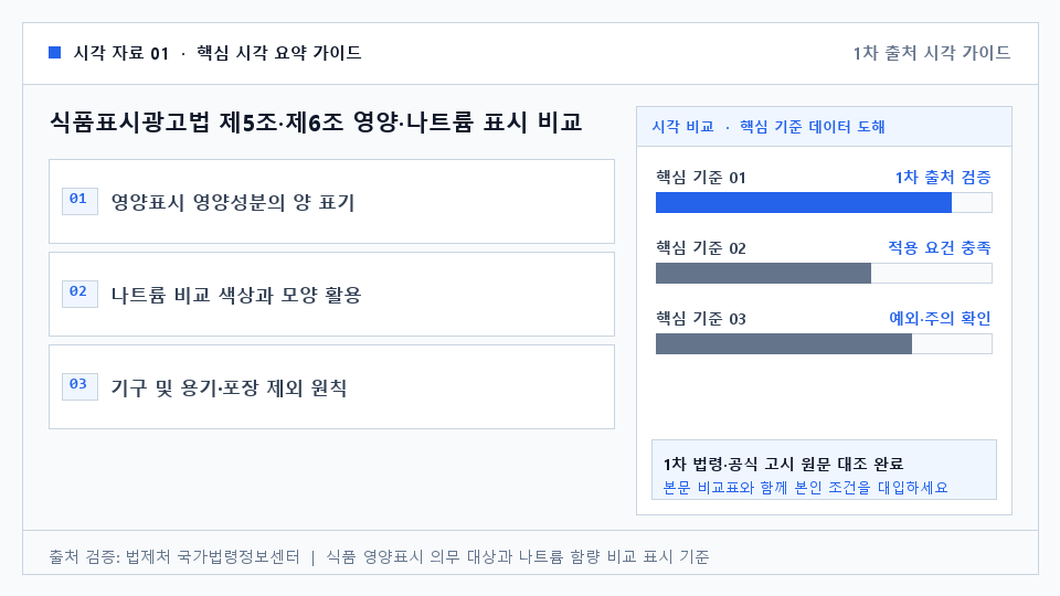식품표시광고법 제5조·제6조 영양·나트륨 표시 비교 — 영양표시 영양성분의 양 표기. 나트륨 비교 색상과 모양 활용. 기구 및 용기·포장 제외 원칙. 미표시 식품 진열·영업 사용 금지
