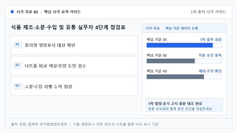 식품 제조·소분·수입 및 유통 실무자 4단계 점검표 — 총리령 영양표시 대상 확인. 나트륨 비교 색상·모양 도안 검수. 소분·수입 라벨 누락 점검. 매장 진열 및 영업 사용 전 표시 확인