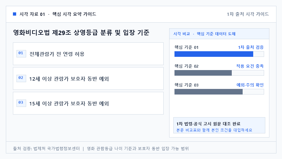 영화비디오법 제29조 상영등급 분류 및 입장 기준 — 전체관람가 전 연령 허용. 12세 이상 관람가 보호자 동반 예외. 15세 이상 관람가 보호자 동반 예외. 청소년 관람불가 청소년 전면 금지