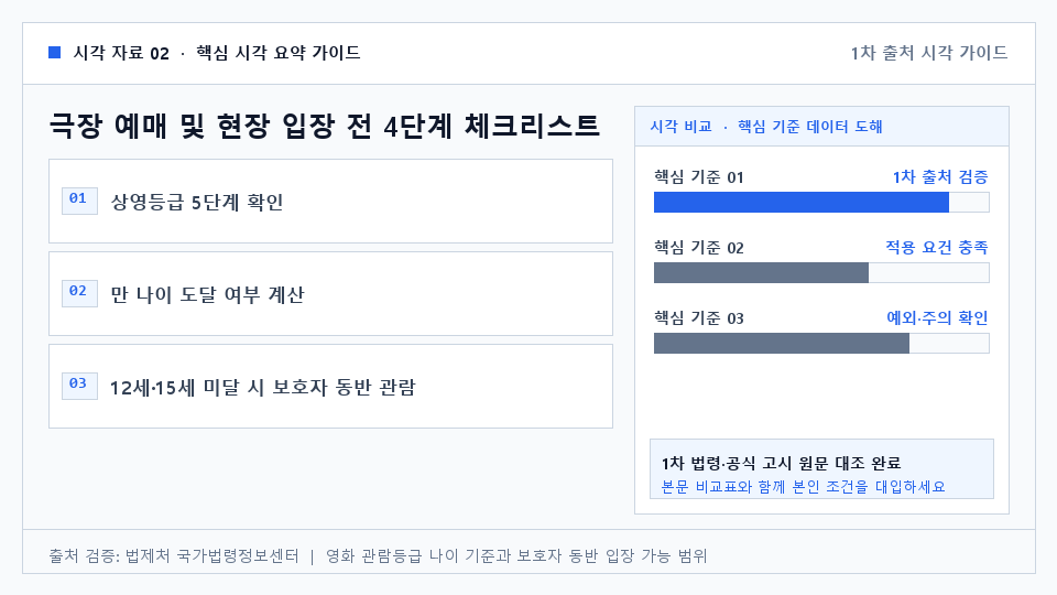 극장 예매 및 현장 입장 전 4단계 체크리스트 — 상영등급 5단계 확인. 만 나이 도달 여부 계산. 12세·15세 미달 시 보호자 동반 관람. 청소년 관람불가 신분증 지참