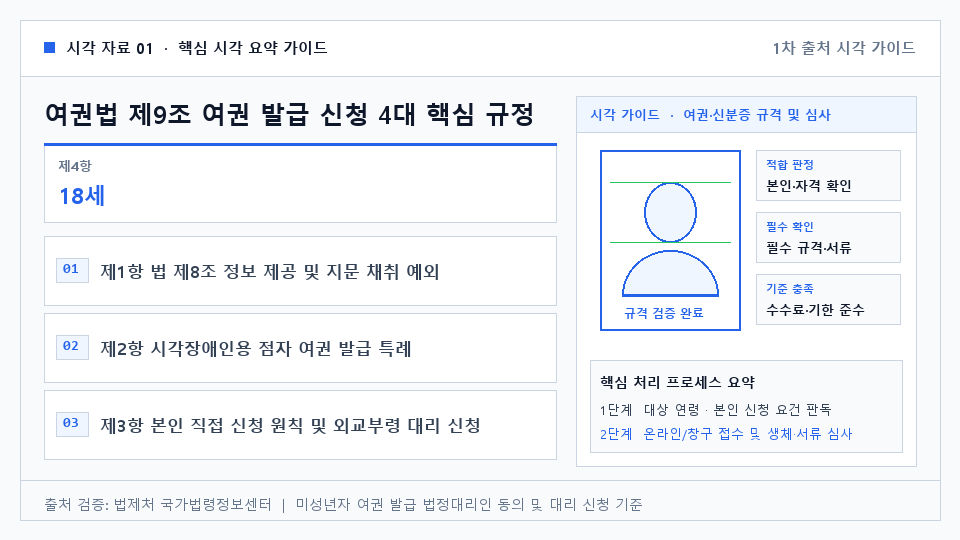 여권법 제9조 여권 발급 신청 4대 핵심 규정 — 제1항 법 제8조 정보 제공 및 지문 채취 예외. 제2항 시각장애인용 점자 여권 발급 특례. 제3항 본인 직접 신청 원칙 및 외교부령 대리 신청. 제4항 18세 미만 법정대리인 동의 및 소재불명 예외