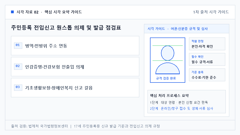 주민등록 전입신고 원스톱 의제 및 발급 점검표 — 병역·민방위 주소 연동. 인감증명·건강보험 전출입 의제. 기초생활보장·장애인복지 신고 갈음. 점자 주민등록증 및 재외국민 표기 확인