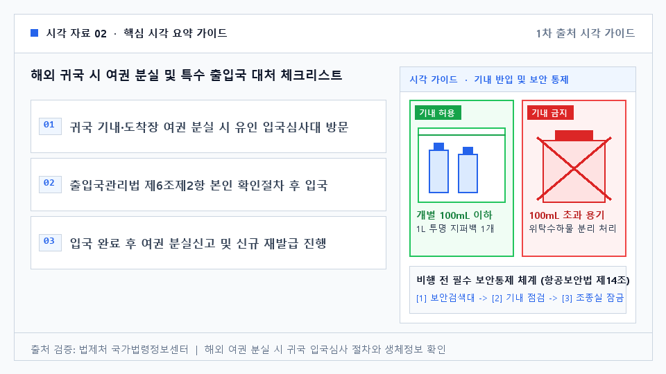 해외 귀국 시 여권 분실 및 특수 출입국 대처 체크리스트 — 귀국 기내·도착장 여권 분실 시 유인 입국심사대 방문. 출입국관리법 제6조제2항 본인 확인절차 후 입국. 입국 완료 후 여권 분실신고 및 신규 재발급 진행. 지정 출입국항 외 출입국 시 지방관서장 사전 허가 필수