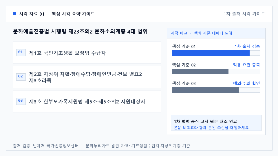 문화예술진흥법 시행령 제23조의2 문화소외계층 4대 범위 — 제1호 국민기초생활 보장법 수급자. 제2호 차상위 자활·장애수당·장애인연금·건보 별표2 제3호라목. 제3호 한부모가족지원법 제5조·제5조의2 지원대상자. 제4호 문화체육관광부장관 고시 지원 필요 대상자