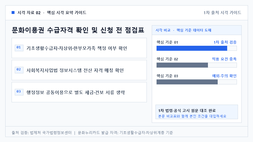 문화이용권 수급자격 확인 및 신청 전 점검표 — 기초생활수급자·차상위·한부모가족 책정 여부 확인. 사회복지사업법 정보시스템 전산 자격 매칭 확인. 행정정보 공동이용으로 별도 세금·건보 서류 생략. 자격 변동 시 차년도 재충전 전 수급자격 재확인