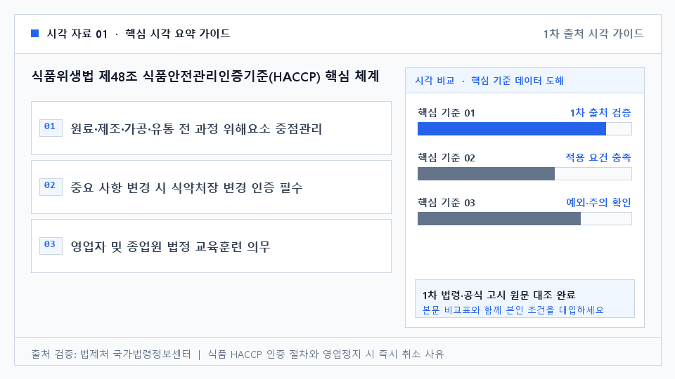 식품위생법 제48조 식품안전관리인증기준(HACCP) 핵심 체계 — 원료·제조·가공·유통 전 과정 위해요소 중점관리. 중요 사항 변경 시 식약처장 변경 인증 필수. 영업자 및 종업원 법정 교육훈련 의무. 비인증 업소의 적용업소 명칭 사용 엄격 금지