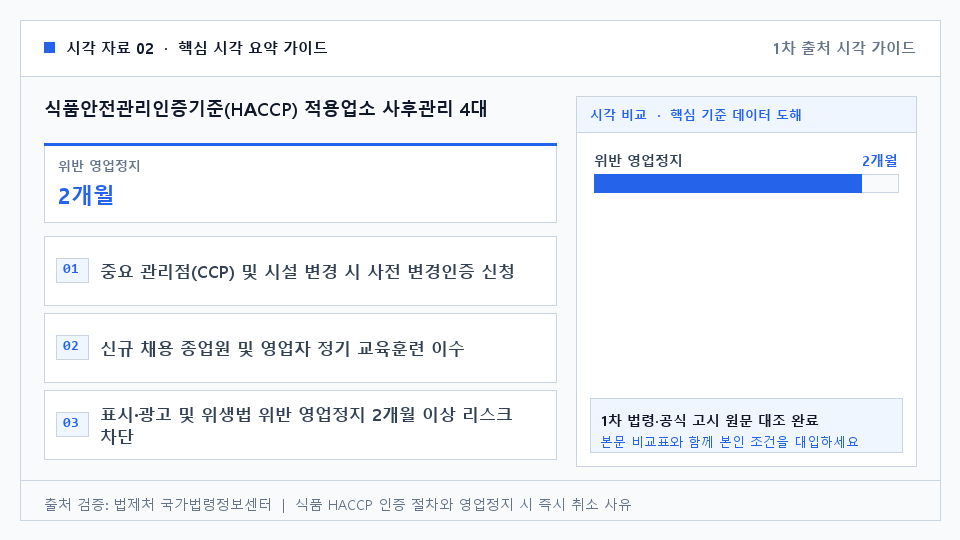 식품안전관리인증기준(HACCP) 적용업소 사후관리 4대 체크리스트 — 중요 관리점(CCP) 및 시설 변경 시 사전 변경인증 신청. 신규 채용 종업원 및 영업자 정기 교육훈련 이수. 표시·광고 및 위생법 위반 영업정지 2개월 이상 리스크 차단. 비인증 품목·업소의 인증 명칭 오남용 금지