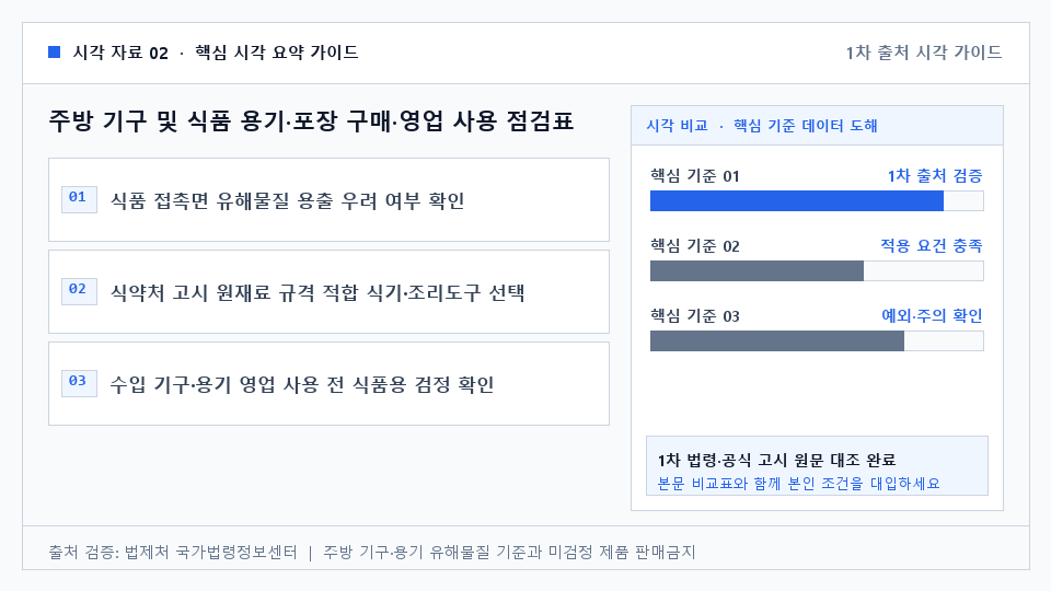 주방 기구 및 식품 용기·포장 구매·영업 사용 점검표 — 식품 접촉면 유해물질 용출 우려 여부 확인. 식약처 고시 원재료 규격 적합 식기·조리도구 선택. 수입 기구·용기 영업 사용 전 식품용 검정 확인. 신소재 포장재는 식품전문 시험·검사기관 한시적 인정 필수