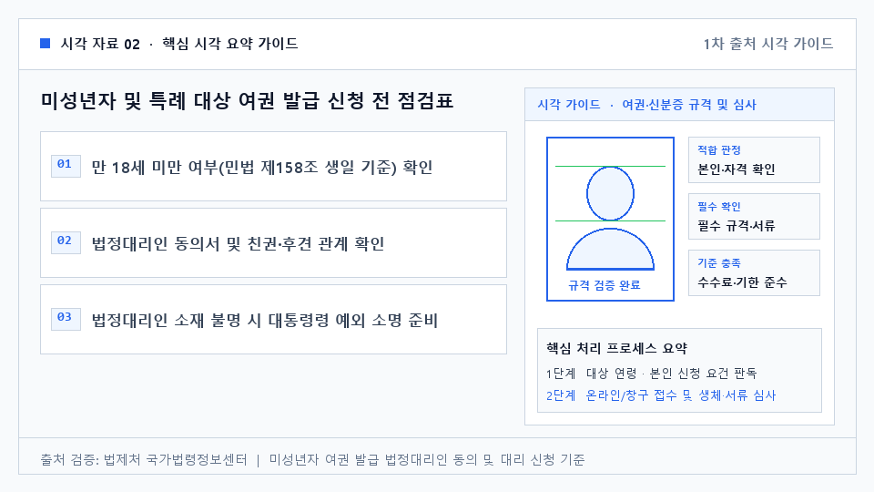 미성년자 및 특례 대상 여권 발급 신청 전 점검표 — 만 18세 미만 여부(민법 제158조 생일 기준) 확인. 법정대리인 동의서 및 친권·후견 관계 확인. 법정대리인 소재 불명 시 대통령령 예외 소명 준비. 시각장애인 신청인의 점자 여권 발급 신청 여부 확인