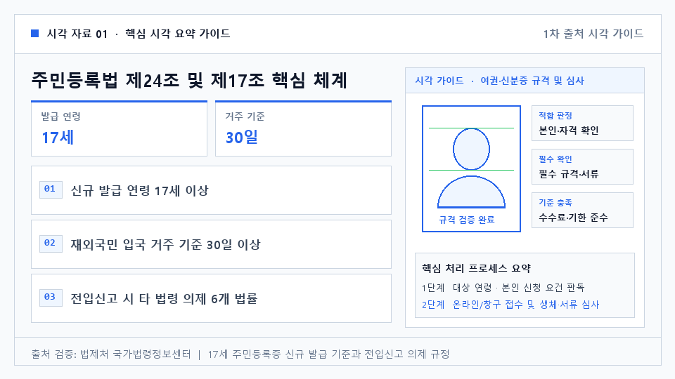 주민등록법 제24조 및 제17조 핵심 체계 — 신규 발급 연령 17세 이상. 재외국민 입국 거주 기준 30일 이상. 전입신고 시 타 법령 의제 6개 법률. 신규 발급 수수료 0원 면제