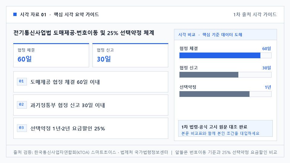 전기통신사업법 도매제공·번호이동 및 25% 선택약정 체계 — 도매제공 협정 체결 60일 이내. 과기정통부 협정 신고 30일 이내. 선택약정 1년·2년 요금할인 25%. 번호이동성관리기관 종전 번호 유지