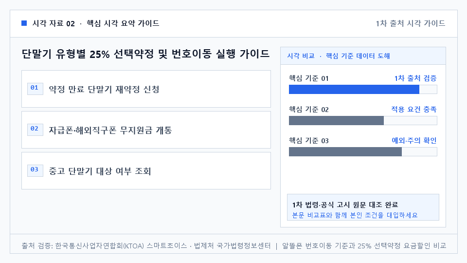 단말기 유형별 25% 선택약정 및 번호이동 실행 가이드 — 약정 만료 단말기 재약정 신청. 자급폰·해외직구폰 무지원금 개통. 중고 단말기 대상 여부 조회. 1년 약정 우선 선택으로 번호이동 유연성 확보