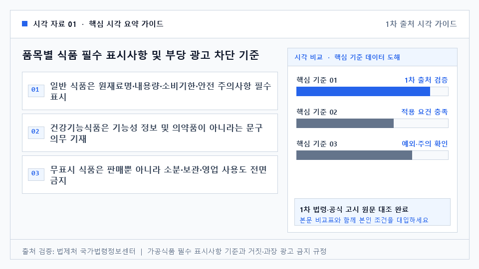 품목별 식품 필수 표시사항 및 부당 광고 차단 기준 — 일반 식품은 원재료명·내용량·소비기한·안전 주의사항 필수 표시. 건강기능식품은 기능성 정보 및 의약품이 아니라는 문구 의무 기재. 무표시 식품은 판매뿐 아니라 소분·보관·영업 사용도 전면 금지. 질병 치료·의약품·건기식 오인 및 거짓·과장 광고 차단