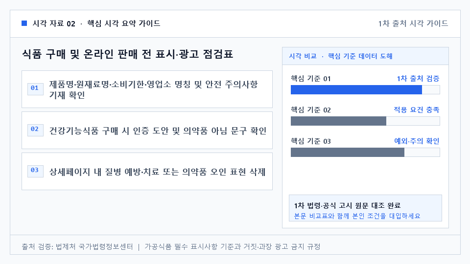 식품 구매 및 온라인 판매 전 표시·광고 점검표 — 제품명·원재료명·소비기한·영업소 명칭 및 안전 주의사항 기재 확인. 건강기능식품 구매 시 인증 도안 및 의약품 아님 문구 확인. 상세페이지 내 질병 예방·치료 또는 의약품 오인 표현 삭제. 객관적 근거 없는 타사 비교·비방 및 미심의 광고 여부 점검
