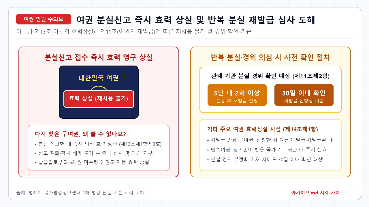 여권 분실신고 효력 상실 및 반복 분실 심사 프로세스 — 분실신고 접수 즉시 여권 효력 영구 상실(습득 후 취소·재사용 불가). 일반 재발급 신청과 달리 5년 내 2회 이상 분실 시 관계 기관 경위 확인 진행. 확인기간은 재발급 신청일로부터 최대 30일 이내 소요