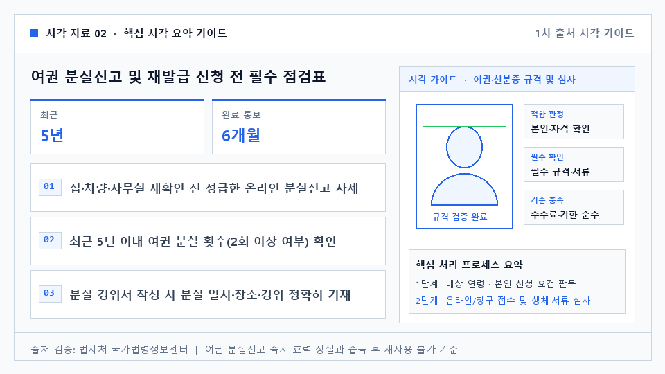 여권 분실신고 및 재발급 신청 전 필수 점검표 — 집·차량·사무실 재확인 전 성급한 온라인 분실신고 자제. 최근 5년 이내 여권 분실 횟수(2회 이상 여부) 확인. 분실 경위서 작성 시 분실 일시·장소·경위 정확히 기재. 발급 완료 통보 후 6개월 이내 반드시 수령