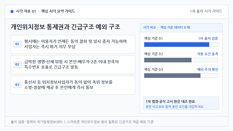 개인위치정보 통제권과 긴급구조 예외 구조 — 평시에는 이용자가 언제든 동의 철회 및 일시 중지 가능하며 사업자는 즉시 파기 의무 부담. 급박한 생명·신체 위험 시 본인·배우자·2촌 이내 친족의 특수번호 호출로 긴급구조 발동. 통신사 등 위치정보사업자가 동의 없이 측위 정보를 소방·경찰에 제공 후 본인에게 즉시 통보