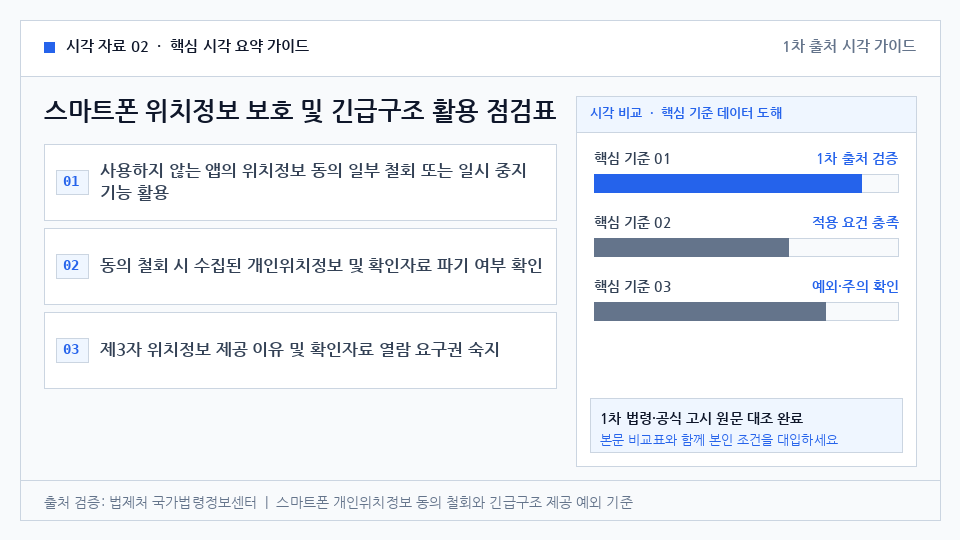 스마트폰 위치정보 보호 및 긴급구조 활용 점검표 — 사용하지 않는 앱의 위치정보 동의 일부 철회 또는 일시 중지 기능 활용. 동의 철회 시 수집된 개인위치정보 및 확인자료 파기 여부 확인. 제3자 위치정보 제공 이유 및 확인자료 열람 요구권 숙지. 긴급구조 요청은 배우자·2촌 이내 친족 등 적격자가 특수번호로만 신청