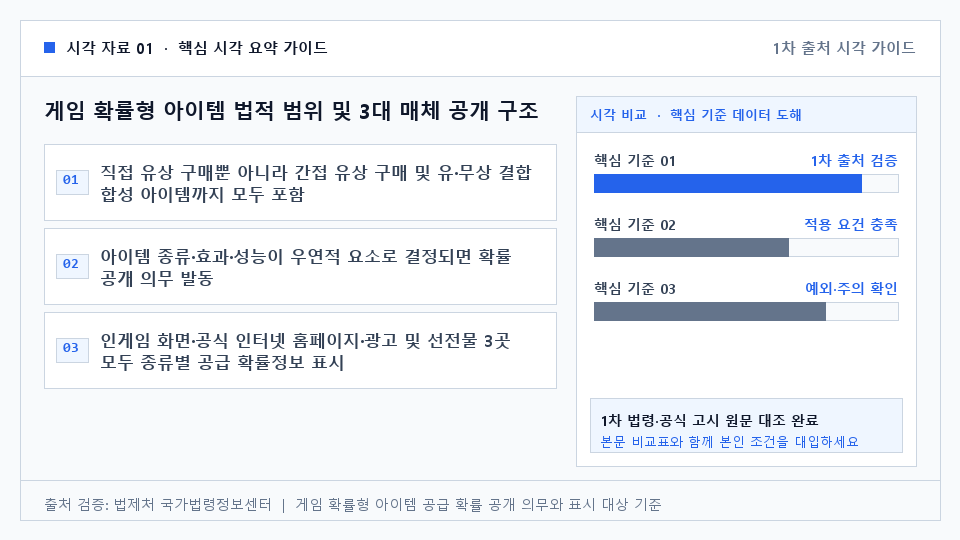 게임 확률형 아이템 법적 범위 및 3대 매체 공개 구조 — 직접 유상 구매뿐 아니라 간접 유상 구매 및 유·무상 결합 합성 아이템까지 모두 포함. 아이템 종류·효과·성능이 우연적 요소로 결정되면 확률 공개 의무 발동. 인게임 화면·공식 인터넷 홈페이지·광고 및 선전물 3곳 모두 종류별 공급 확률정보 표시