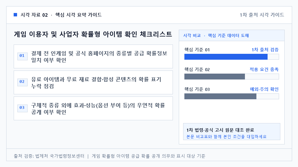 게임 이용자 및 사업자 확률형 아이템 확인 체크리스트 — 결제 전 인게임 및 공식 홈페이지의 종류별 공급 확률정보 일치 여부 확인. 유료 아이템과 무료 재료 결합·합성 콘텐츠의 확률 표기 누락 점검. 구체적 종류 외에 효과·성능(옵션 부여 등)의 우연적 확률 공개 여부 확인. 광고·선전물 집행 시 대통령령 기준에 따른 확률정보 표시 준수
