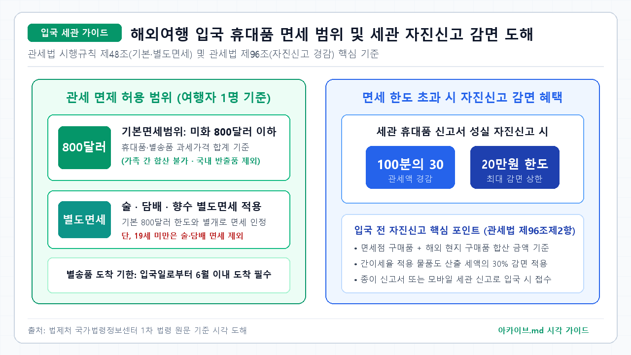 해외여행 입국 휴대품 면세 및 자진신고 핵심 구조 — 여행자 1인당 과세가격 합계 미화 800달러 기본면세. 술·담배·향수는 800달러와 별도로 면세 적용(청소년 주류·담배 제외). 한도 초과 시 세관 자진신고로 관세 30% 감면(최대 20만원)