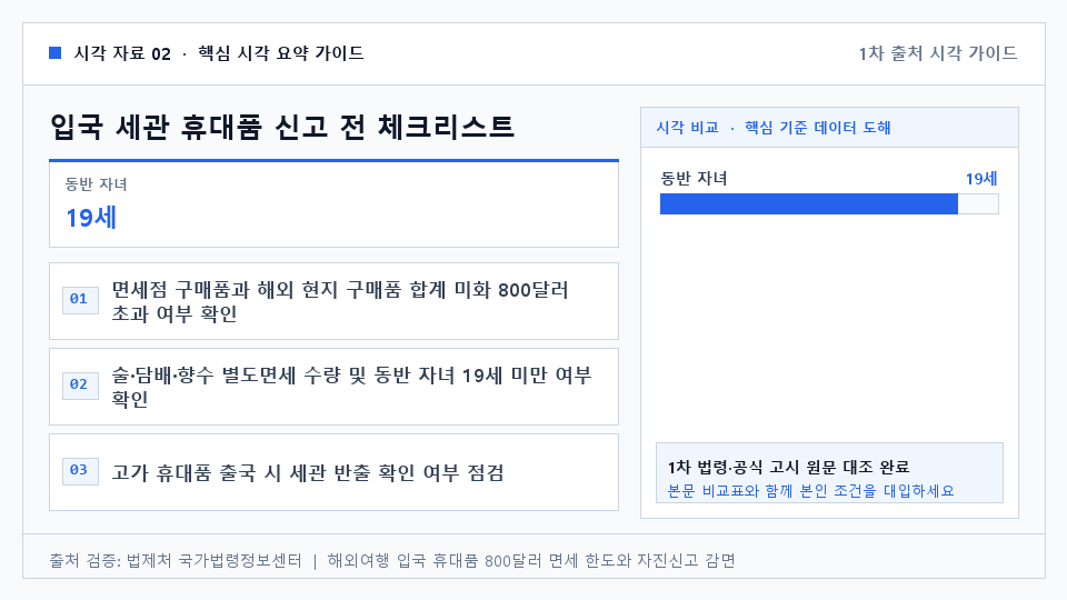 입국 세관 휴대품 신고 전 체크리스트 — 면세점 구매품과 해외 현지 구매품 합계 미화 800달러 초과 여부 확인. 술·담배·향수 별도면세 수량 및 동반 자녀 19세 미만 여부 확인. 고가 휴대품 출국 시 세관 반출 확인 여부 점검. 한도 초과 시 모바일 또는 종이 신고서로 자진신고하여 30% 감면 적용