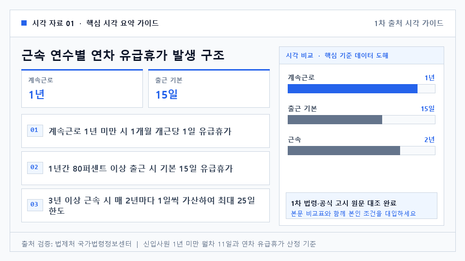 근속 연수별 연차 유급휴가 발생 구조 — 계속근로 1년 미만 시 1개월 개근당 1일 유급휴가. 1년간 80퍼센트 이상 출근 시 기본 15일 유급휴가. 3년 이상 근속 시 매 2년마다 1일씩 가산하여 최대 25일 한도