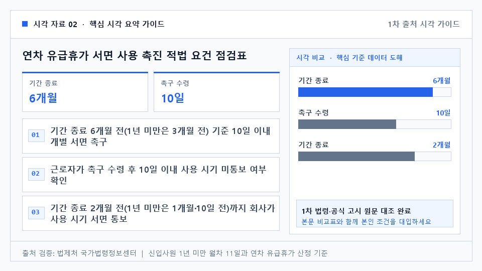 연차 유급휴가 서면 사용 촉진 적법 요건 점검표 — 기간 종료 6개월 전(1년 미만은 3개월 전) 기준 10일 이내 개별 서면 촉구. 근로자가 촉구 수령 후 10일 이내 사용 시기 미통보 여부 확인. 기간 종료 2개월 전(1년 미만은 1개월·10일 전)까지 회사가 사용 시기 서면 통보
