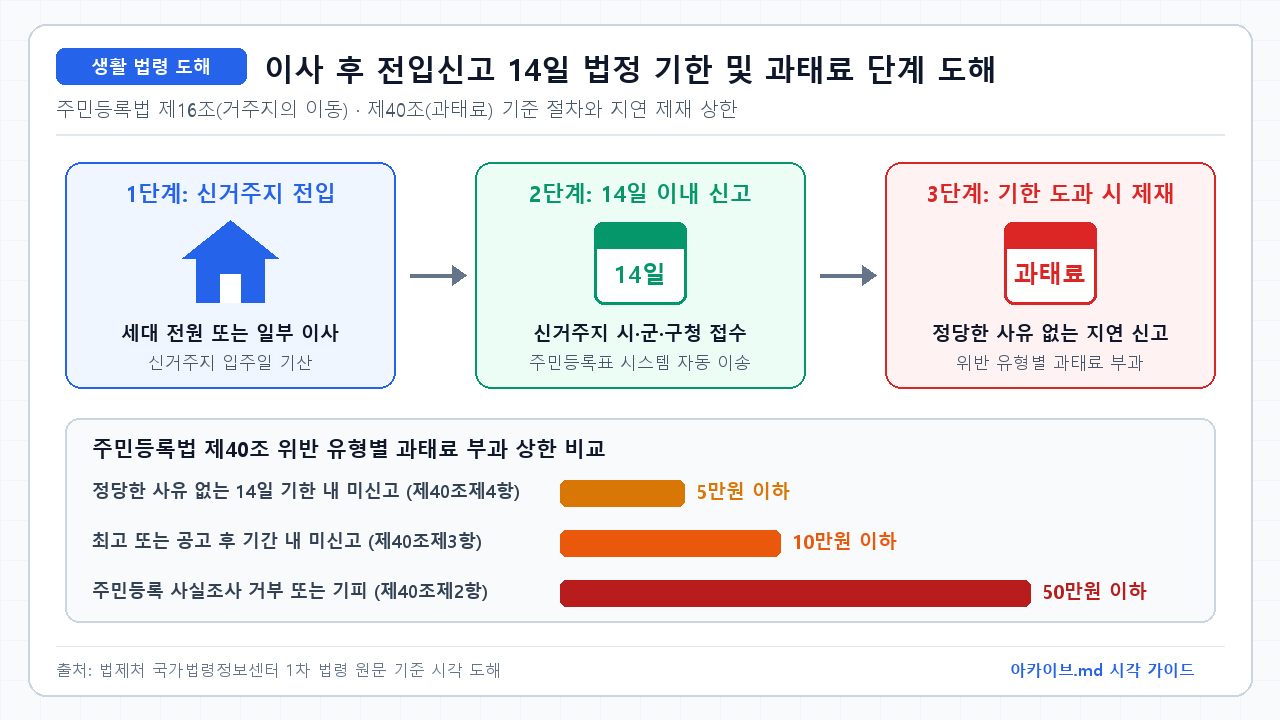 이사 후 전입신고 14일 기한 및 행정 처리 흐름 — 신거주지 전입일로부터 14일 이내 전입신고 접수. 신거주지 지자체가 주민등록정보시스템으로 공부 이송 요청. 세대주 포함 여부에 따라 세대 또는 개인별 주민등록표 이송. 기한 도과 시 5만원 이하 과태료 부과