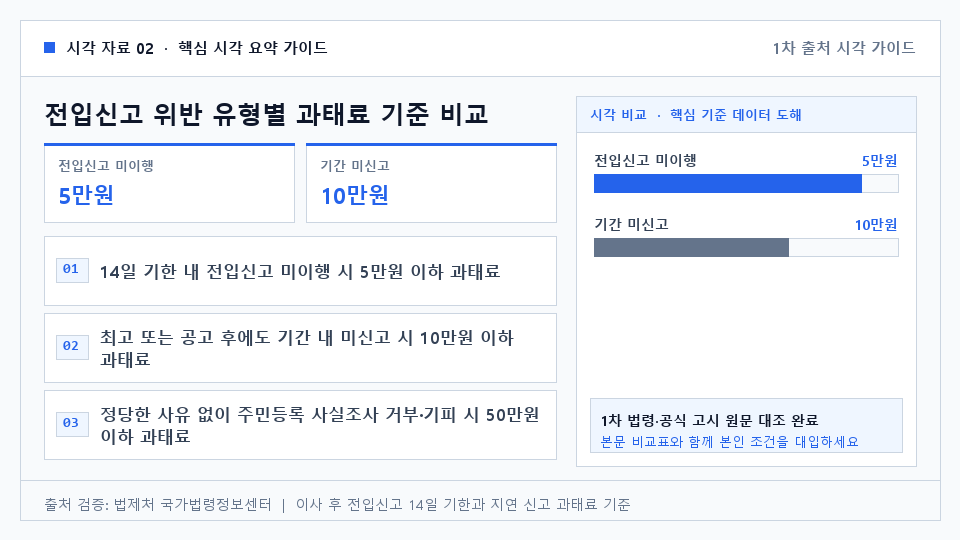 전입신고 위반 유형별 과태료 기준 비교 — 14일 기한 내 전입신고 미이행 시 5만원 이하 과태료. 최고 또는 공고 후에도 기간 내 미신고 시 10만원 이하 과태료. 정당한 사유 없이 주민등록 사실조사 거부·기피 시 50만원 이하 과태료