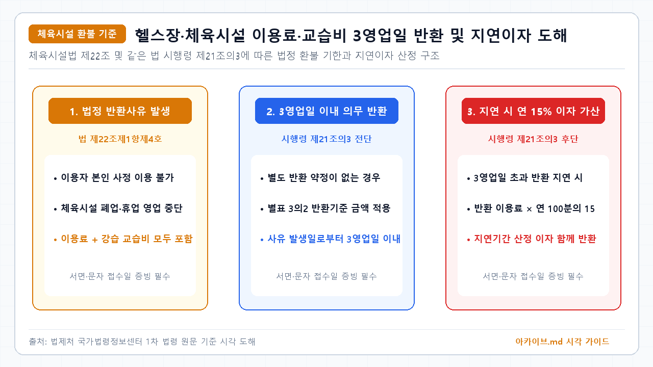 체육시설 이용료·교습비 법정 반환 프로세스 — 이용자 본인 사정 또는 체육시설 폐업·휴업 등 반환사유 발생. 시설 이용료와 강습 교습비 모두 법정 반환 대상 포함. 별도 약정이 없을 시 별표 3의2 기준에 따라 3영업일 이내 환급 의무. 3영업일 초과 지연 시 연 100분의 15 지연이자 가산 반환