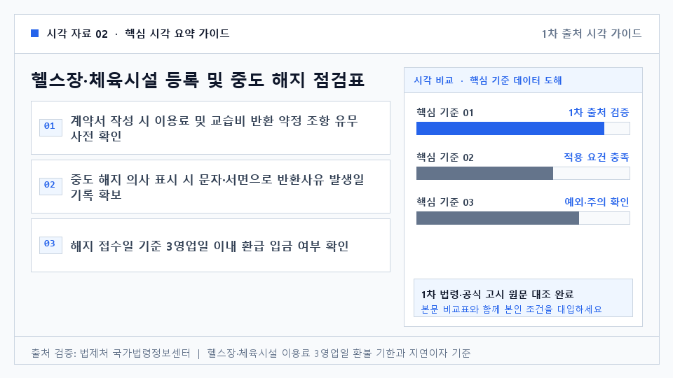 헬스장·체육시설 등록 및 중도 해지 점검표 — 계약서 작성 시 이용료 및 교습비 반환 약정 조항 유무 사전 확인. 중도 해지 의사 표시 시 문자·서면으로 반환사유 발생일 기록 확보. 해지 접수일 기준 3영업일 이내 환급 입금 여부 확인. 정당한 이유 없는 환불 지연 시 연 100분의 15 지연이자 합산 요구