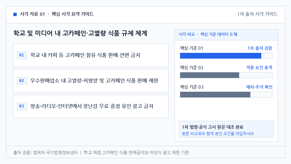 학교 및 미디어 내 고카페인·고열량 식품 규제 체계 — 학교 내 커피 등 고카페인 함유 식품 판매 전면 금지. 우수판매업소 내 고열량·저영양 및 고카페인 식품 판매 제한. 방송·라디오·인터넷에서 장난감 무료 증정 유인 광고 금지. TV 및 인터넷 멀티미디어 방송 광고 시간대 제한