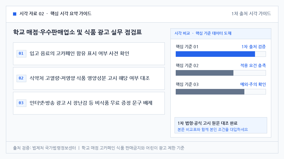 학교 매점·우수판매업소 및 식품 광고 실무 점검표 — 입고 음료의 고카페인 함유 표시 여부 사전 확인. 식약처 고열량·저영양 식품 영양성분 고시 해당 여부 대조. 인터넷·방송 광고 시 장난감 등 비식품 무료 증정 문구 배제. TV·IPTV 어린이 시청 제한 시간대 광고 송출 시간 점검