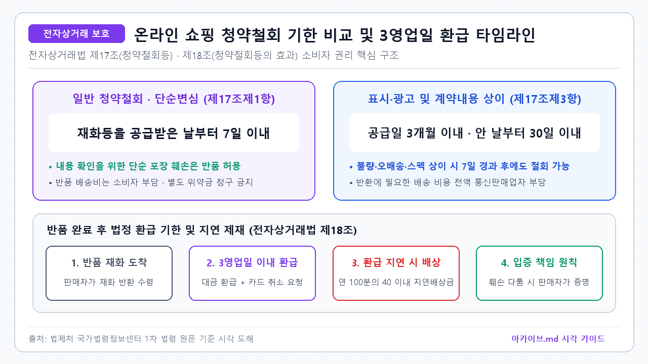 온라인 쇼핑 청약철회 및 3영업일 환급 타임라인 — 택배 수령일(재화 공급일)로부터 7일 이내 청약철회 의사 표시. 상품 내용 확인 목적의 단순 택배·외포장 개봉은 반품 허용. 판매자가 반품 재화를 반환받은 날부터 3영업일 이내 환급 및 카드 청구 취소. 환급 지연 시 지연배상금 지급 의무 및 위약금 청구 금지