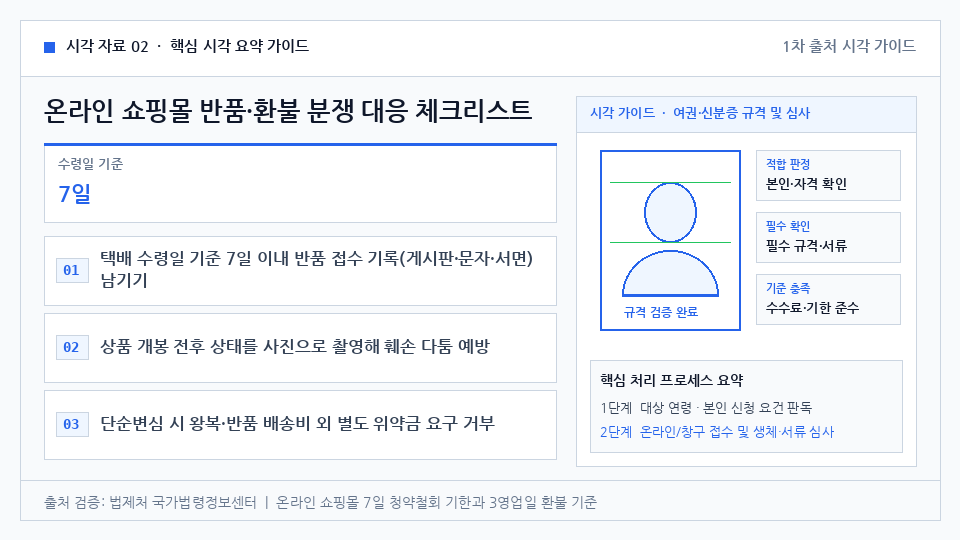 온라인 쇼핑몰 반품·환불 분쟁 대응 체크리스트 — 택배 수령일 기준 7일 이내 반품 접수 기록(게시판·문자·서면) 남기기. 상품 개봉 전후 상태를 사진으로 촬영해 훼손 다툼 예방. 단순변심 시 왕복·반품 배송비 외 별도 위약금 요구 거부. 반품 도착 후 3영업일 경과 시 지연배상금 및 카드사 청구 취소 요구